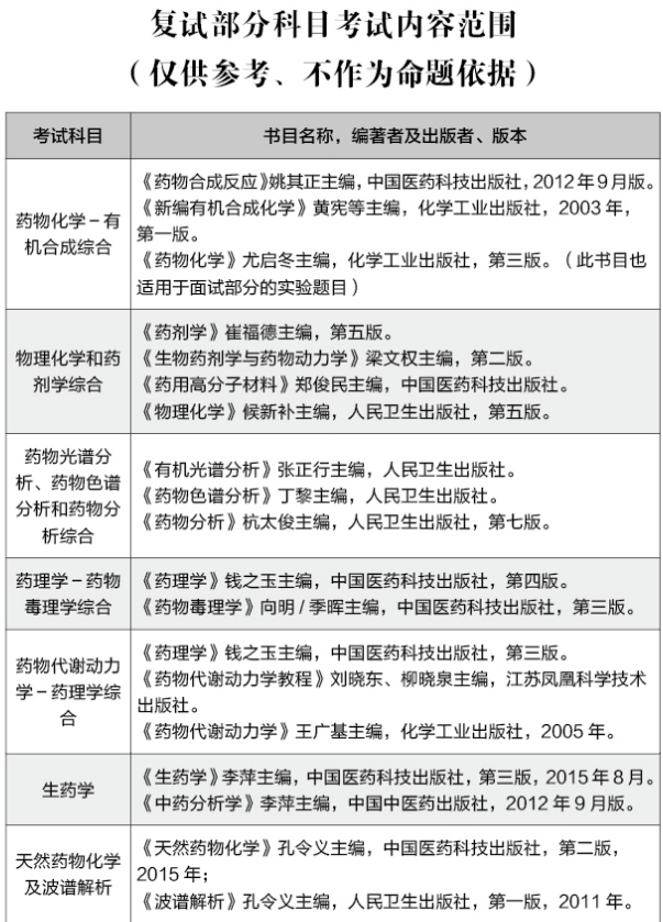 中国药科大学2020年考研复试科目及参考书目