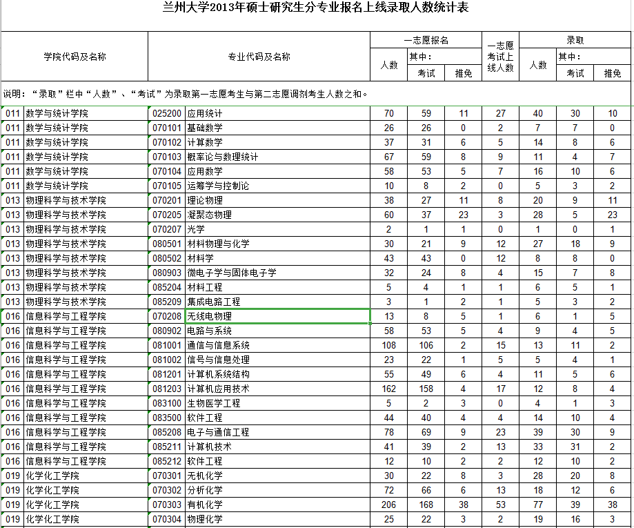 兰州大学2013年研究生报考录取比例