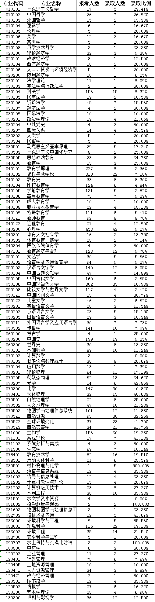 北京师范大学2017年研究生报考录取比例