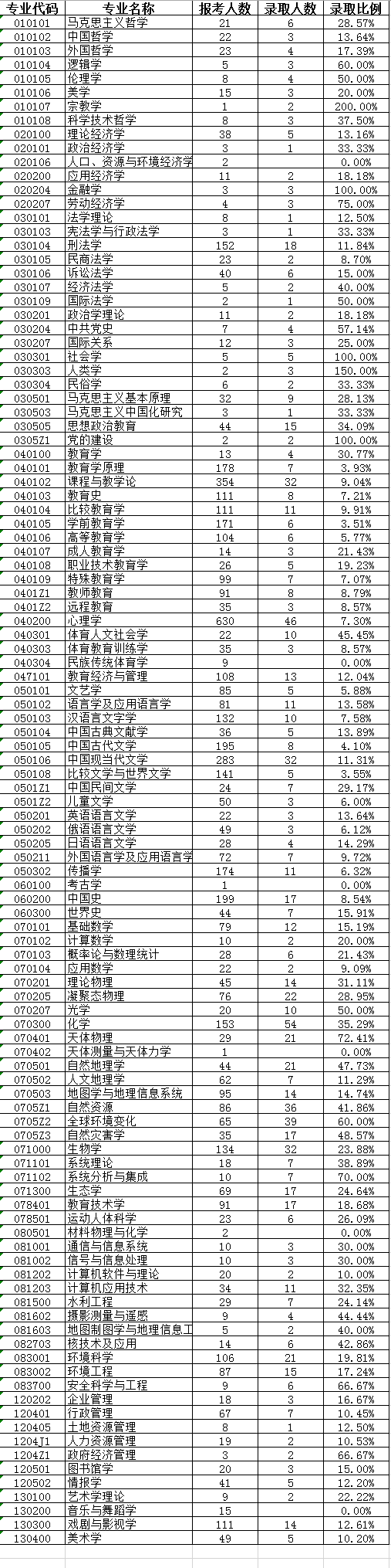 北京師範大學2018年研究生報考錄取比例-文都網校考研