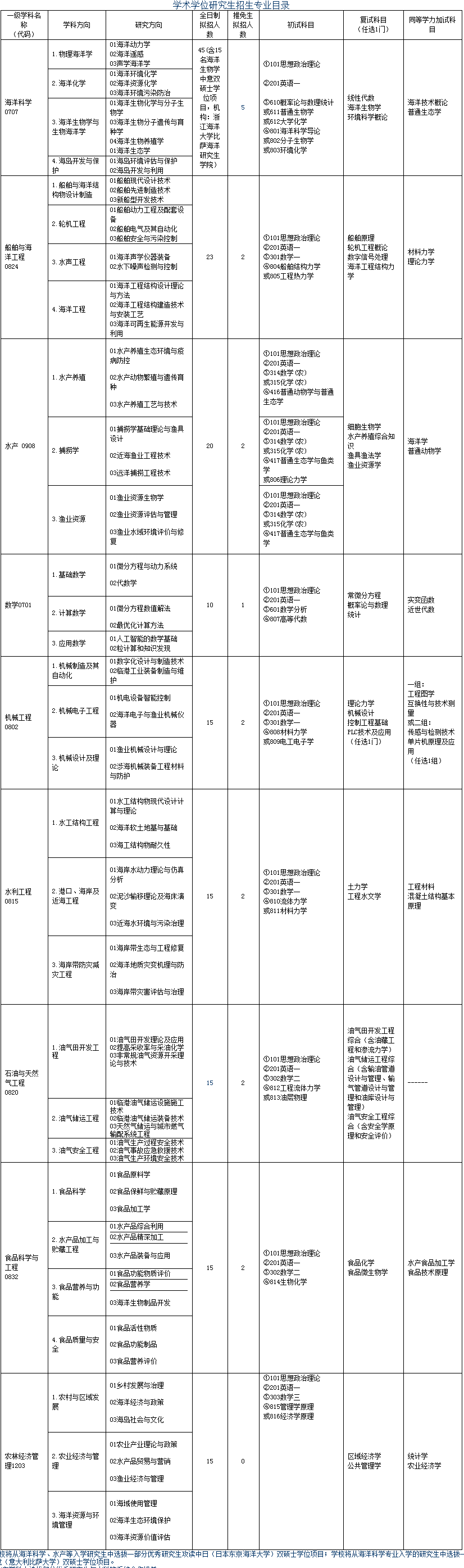 浙江海洋大学2020年考研复试科目