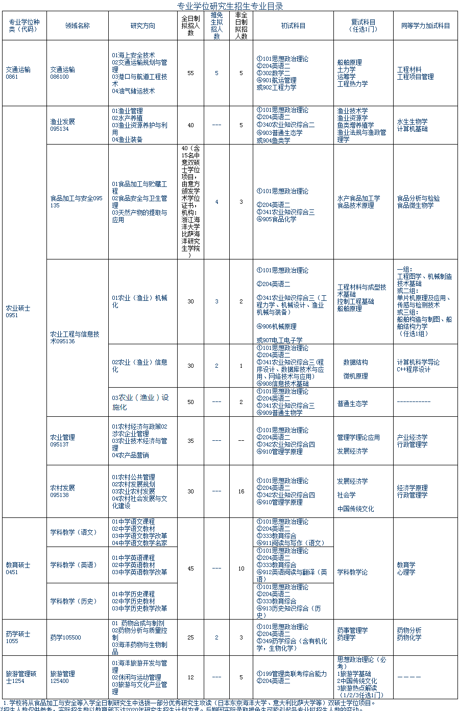 浙江海洋大学2020年考研复试科目