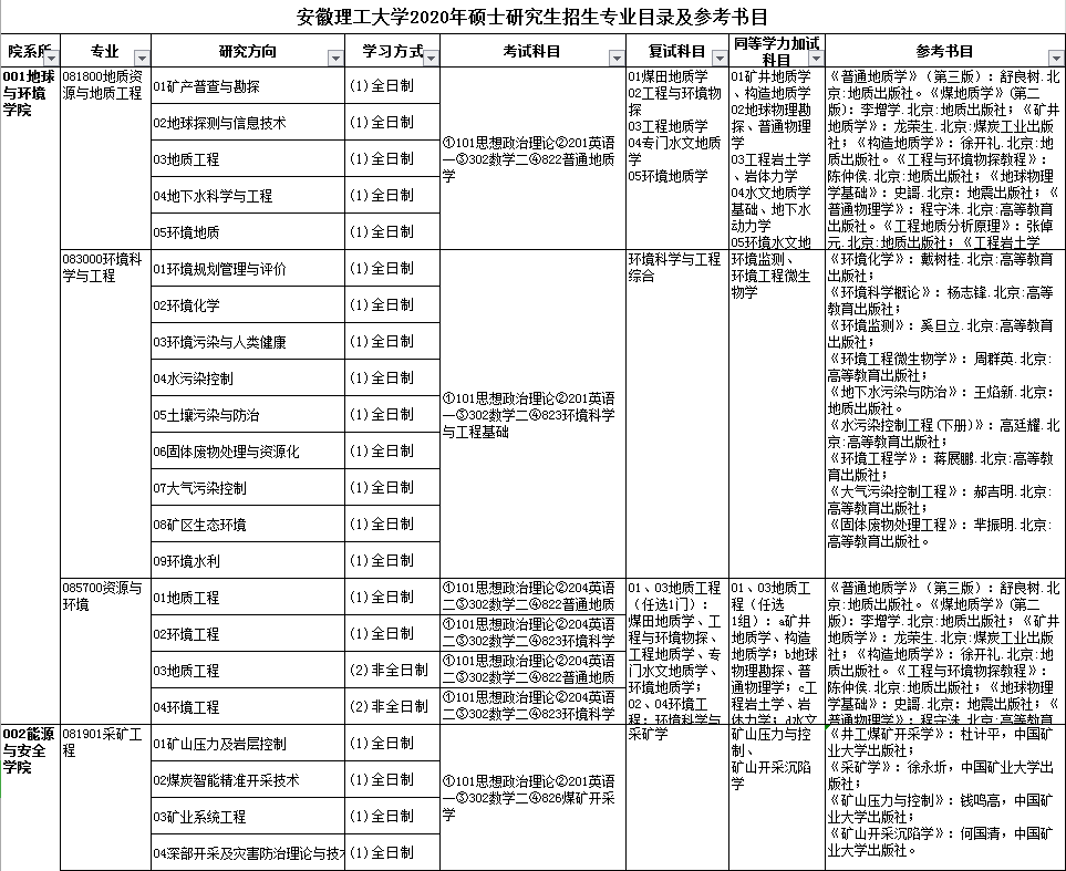 安徽理工大学2020年考研复试科目及参考书目