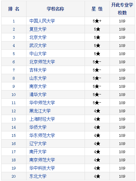 2021考研择校：研究生教育分学科排行榜—马克思主义哲学