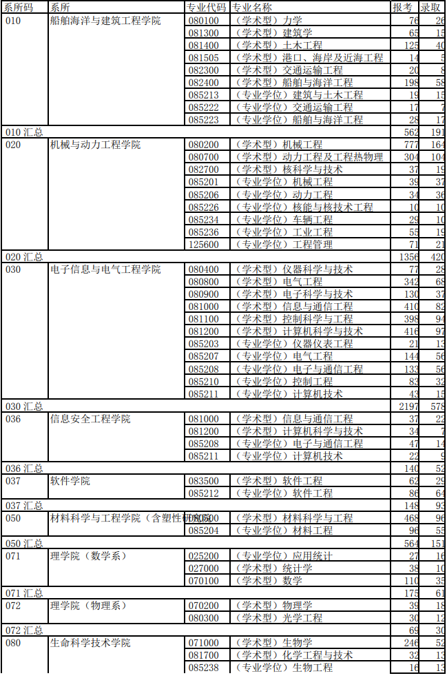 上海交通大学2012年研究生报考录取比例