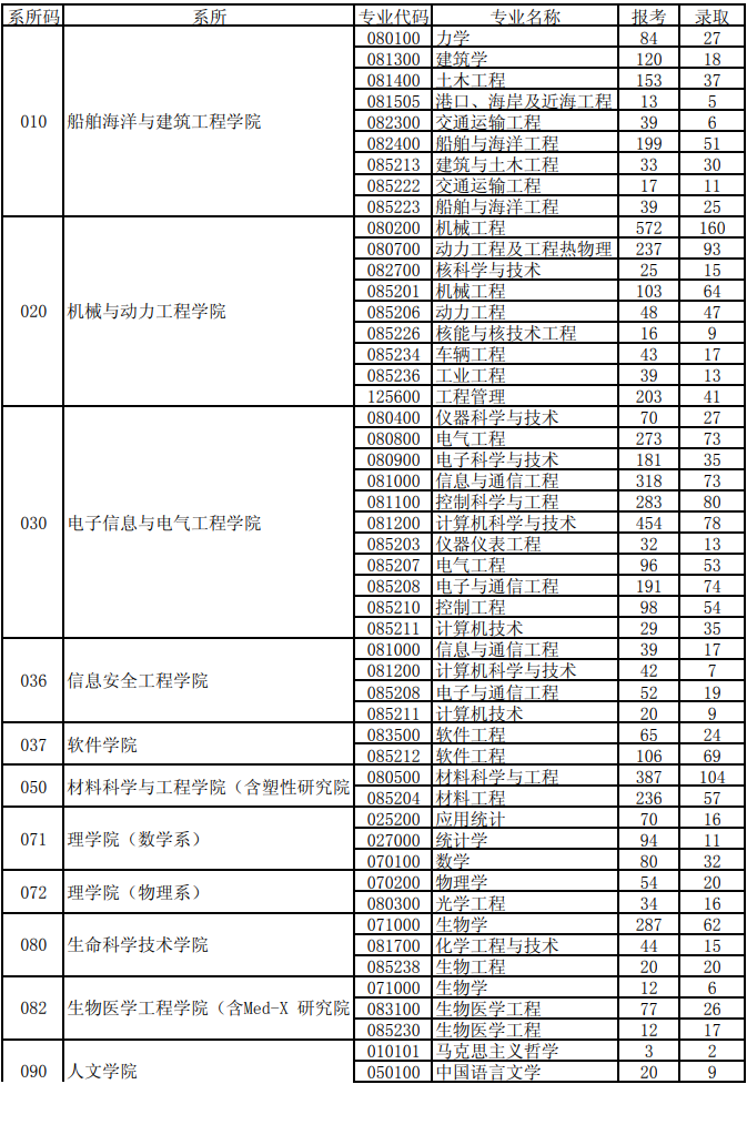 上海交通大学2013年研究生报考录取比例