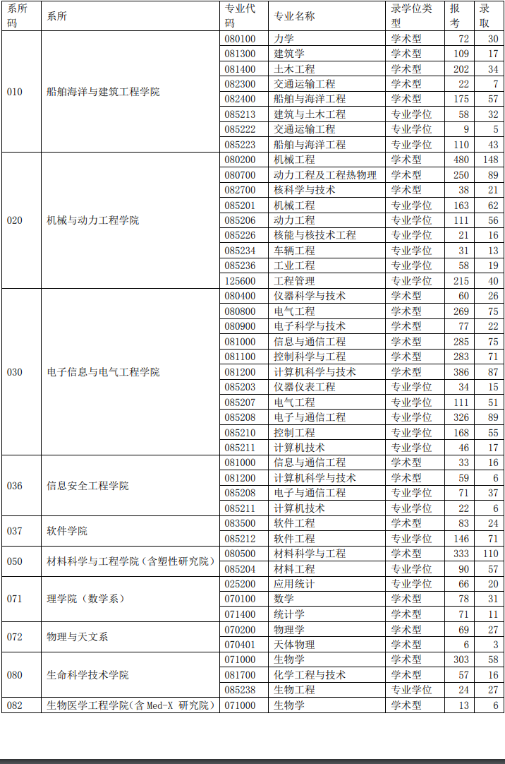 上海交通大学2014年研究生报考录取比例