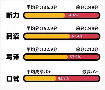 英语四六级大数据分析报告：通过率，难度