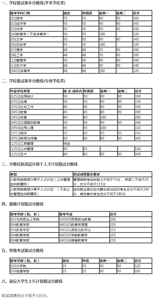 2021考研院校备考分析：北京师范大学