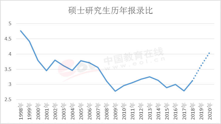 2020研究生调查报告：研究生报录比数据详细分析