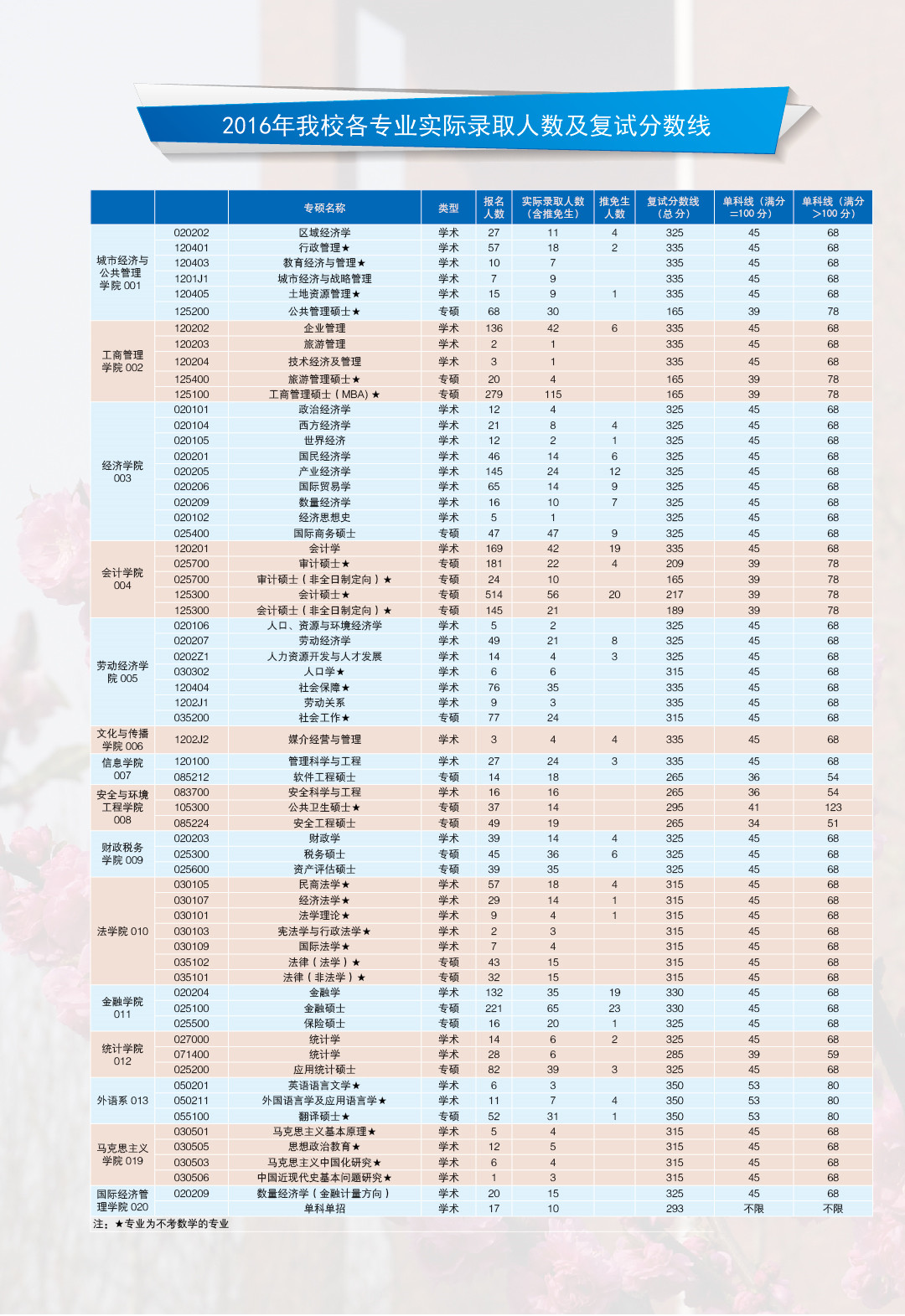 首都经济贸易大学2016年研究生报考录取比例