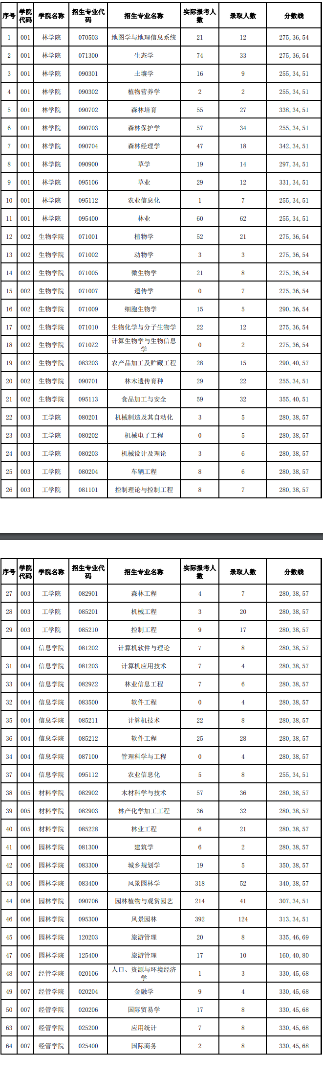 北京林业大学2015年研究生报考录取比例