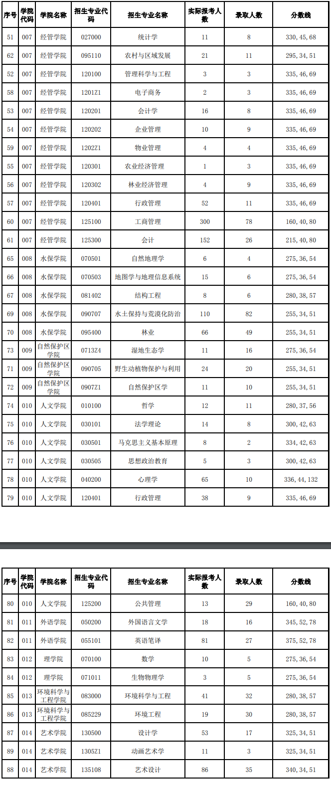 北京林业大学2015年研究生报考录取比例