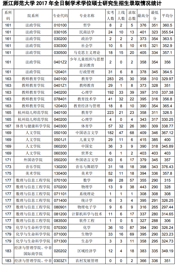 浙江师范大学2017年研究生报考录取比例