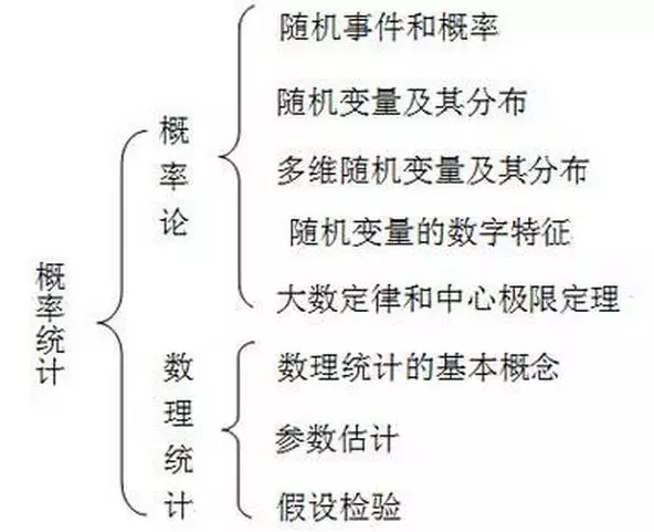 2021考研数学复习框架：概率论