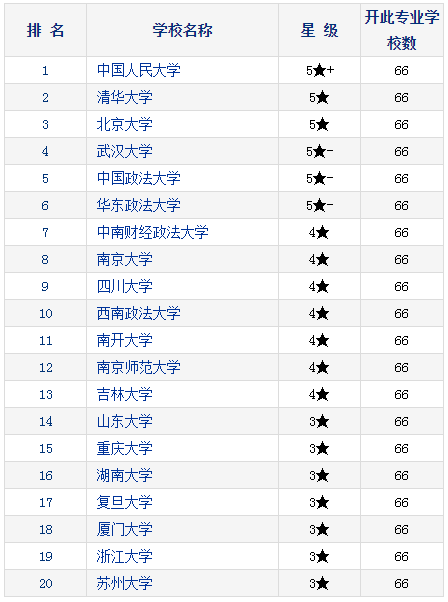 2021考研择校：研究生教育分专业排行榜—法律史