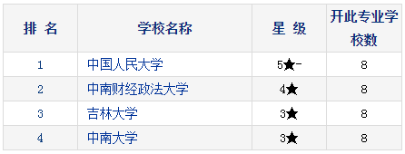 2021考研择校：研究生教育分专业排行榜—知识产权法