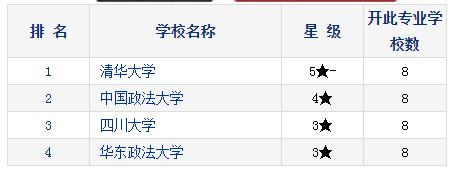 2021考研择校：研究生教育分专业排行榜—军事法学