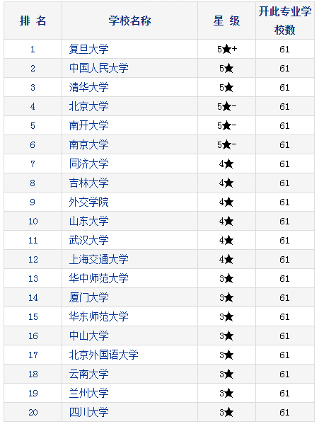 2021考研择校：研究生教育分专业排行榜—国际政治