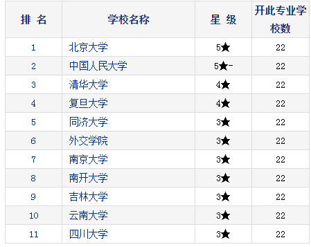 2021考研择校：研究生教育分专业排行榜—外交学