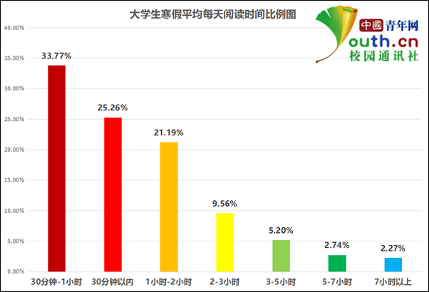 大学生寒假阅读调查：近六成每天阅读不足一小时