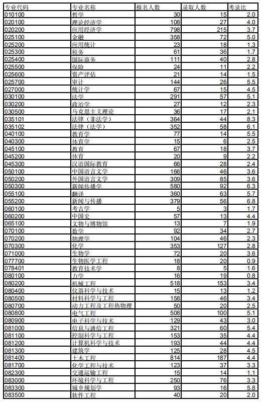 湖南大学2014年研究生报考录取比例