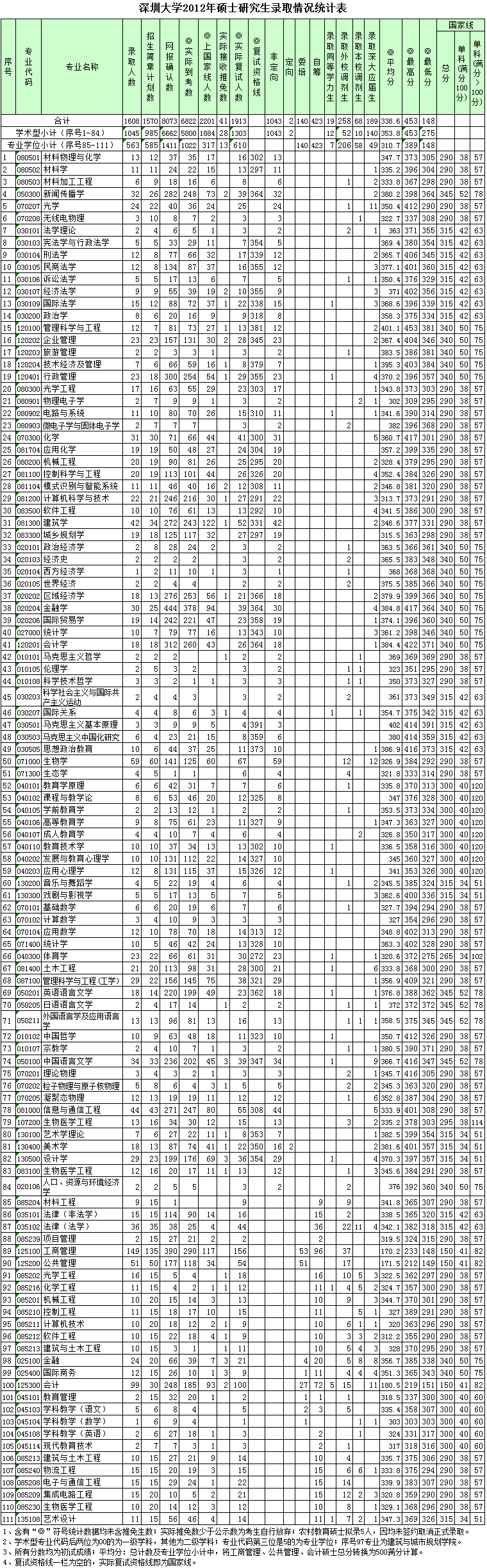 深圳大学2012年研究生报考录取比例