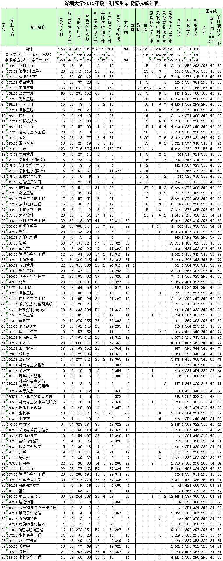 深圳大学2013年研究生报考录取比例