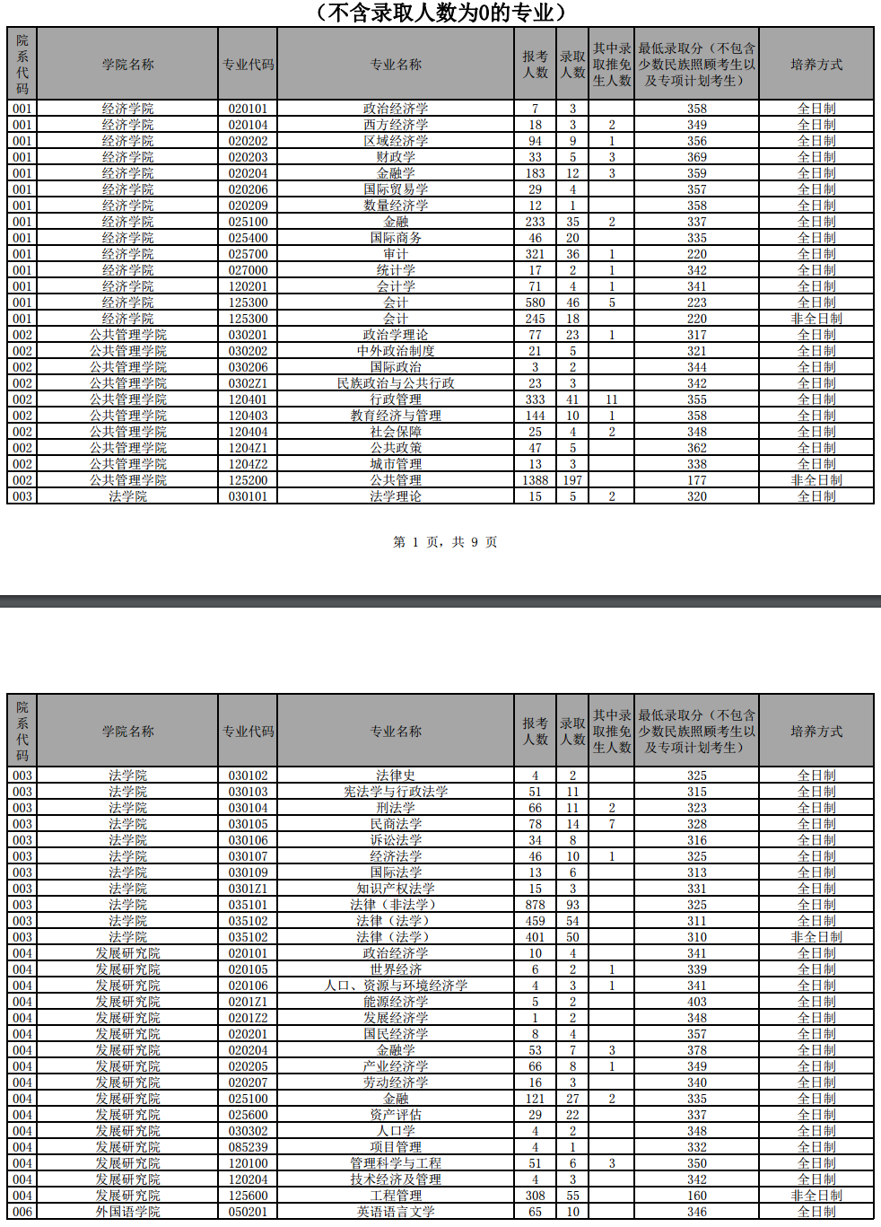 云南大学2019年研究生报考录取比例