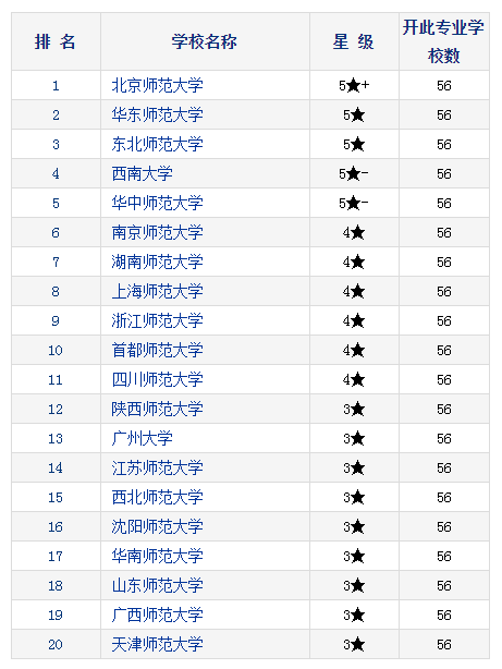 2021考研择校：研究生教育分专业排行榜—学前教育学