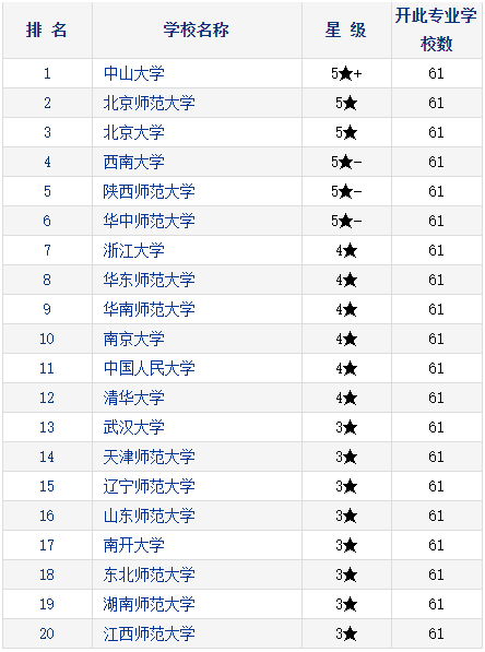 2021考研择校：研究生教育分专业排行榜—基础心理学