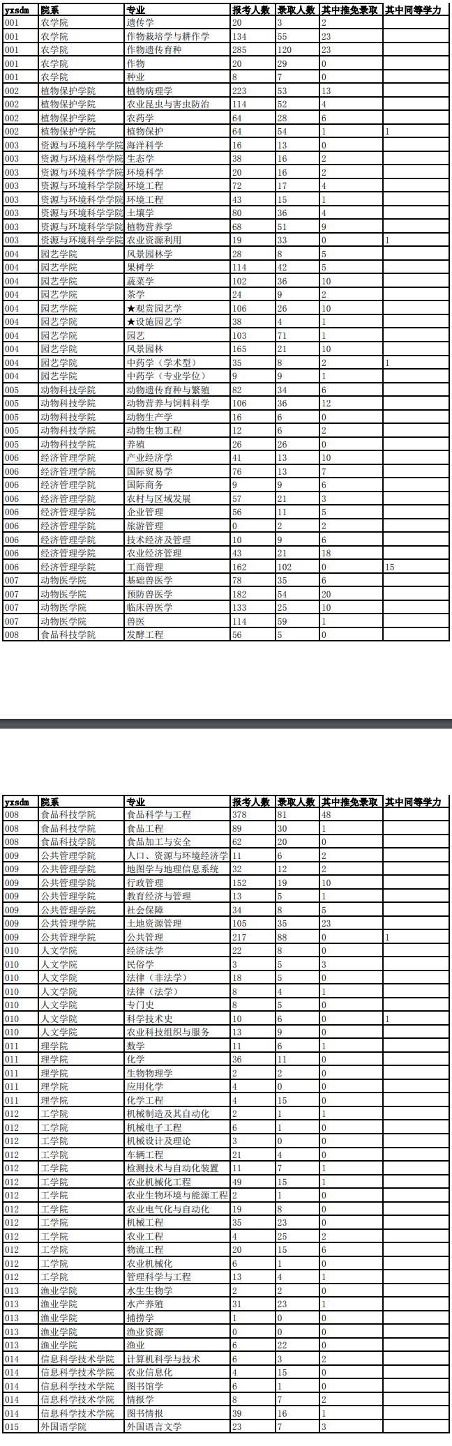 南京农业大学2016年研究生报考录取比例