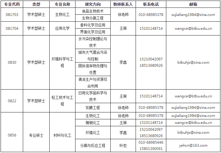 北京工商大学2020年考研拟接收调剂信息-轻工科学技术学院