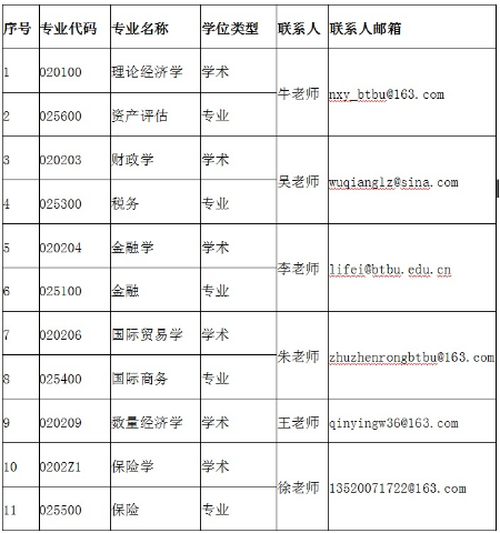 北京工商大学2020年考研拟接收调剂信息-经济学院