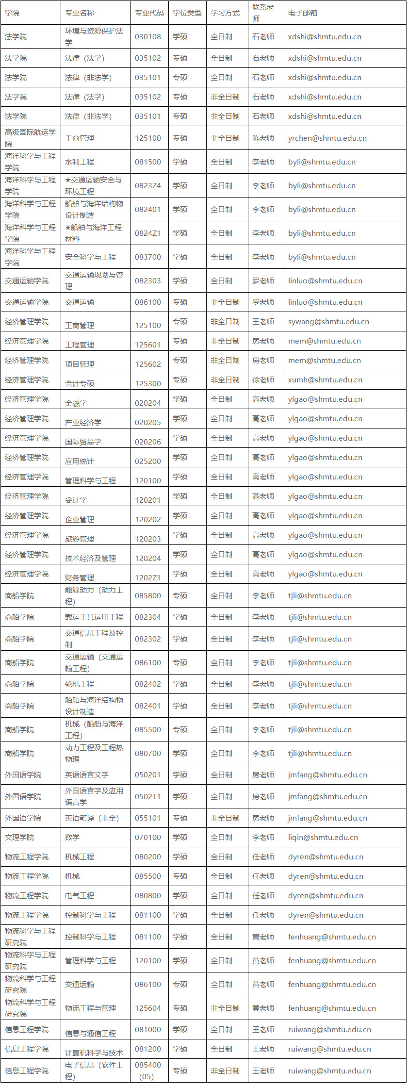 上海海事大学2020年接收调剂硕士生专业及联系方式