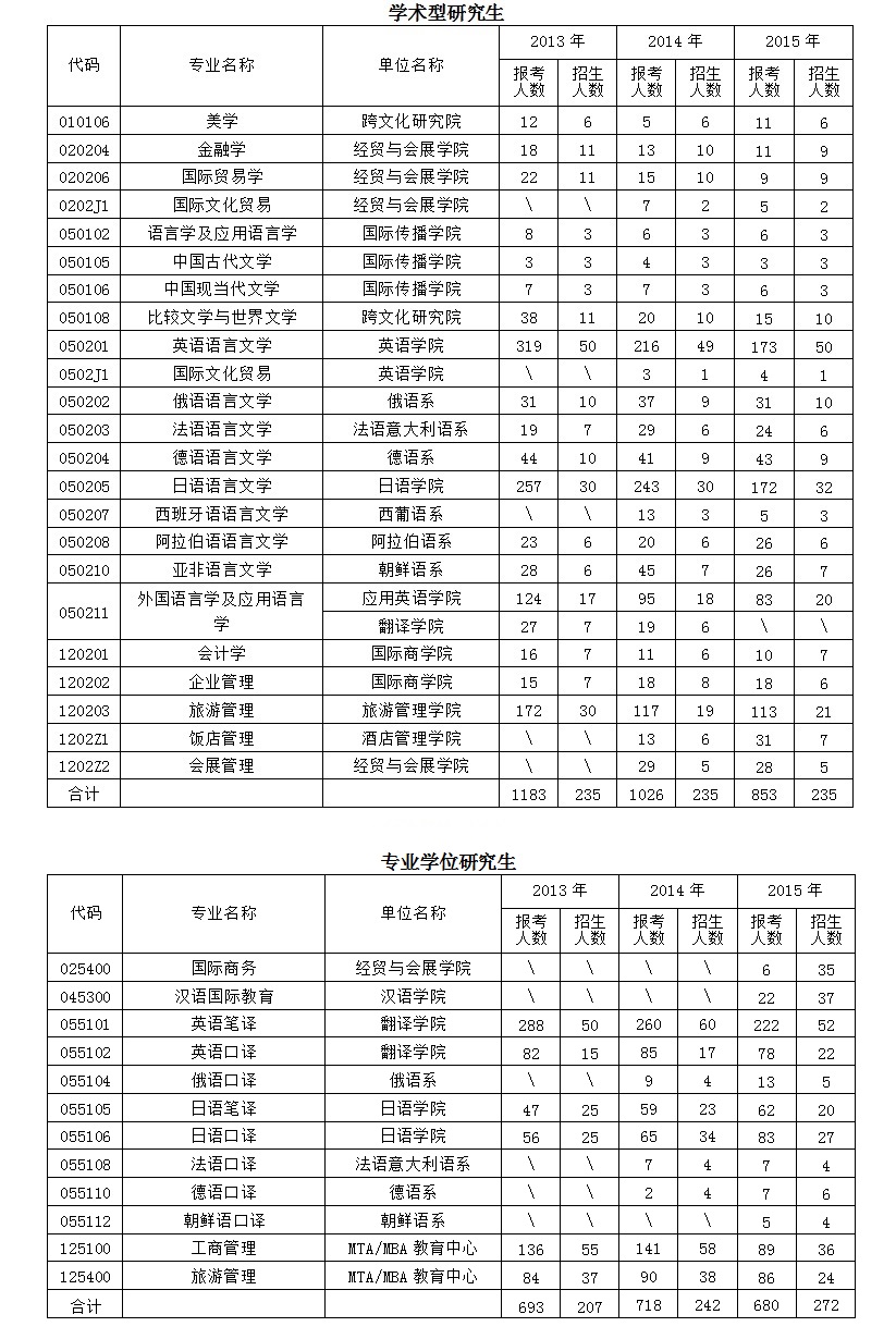 北京第二外国语学院研究生报考录取比例
