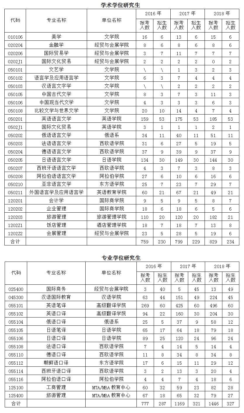 北京第二外国语学院研究生报考录取比例