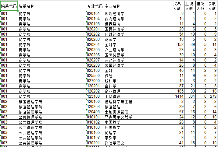 郑州大学2013年研究生报考录取比例