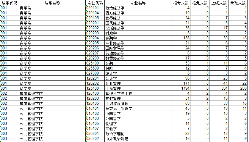 郑州大学2014年研究生报考录取比例