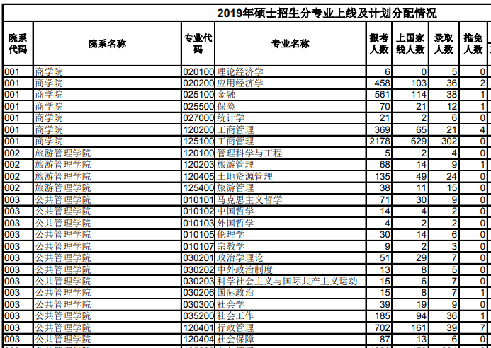 郑州大学2019年研究生报考录取比例