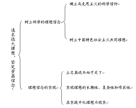 2021考研政治：思修与法基复习知识框架图