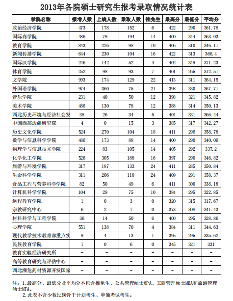 陕西师范大学2013年研究生报考录取比例