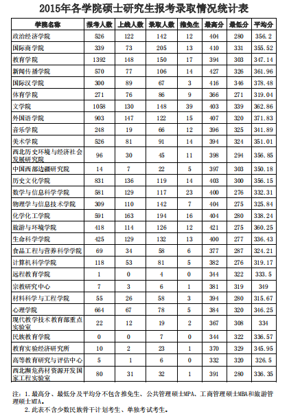 陕西师范大学2015年研究生报考录取比例