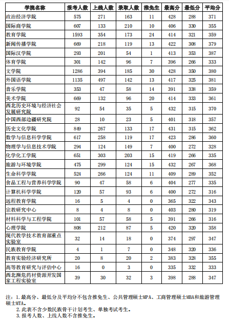 陕西师范大学2016年研究生报考录取比例