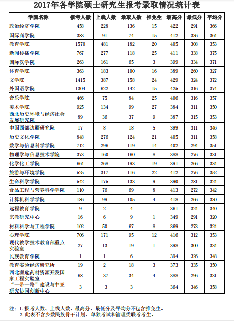 陕西师范大学2017年研究生报考录取比例