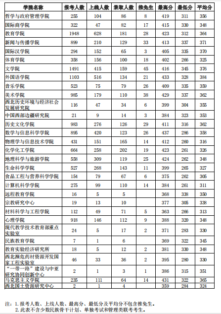 陕西师范大学2018年研究生报考录取比例