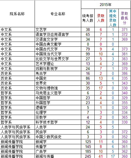 ​​厦门大学2015年研究生报考录取比例