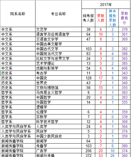 ​​厦门大学2017年研究生报考录取比例