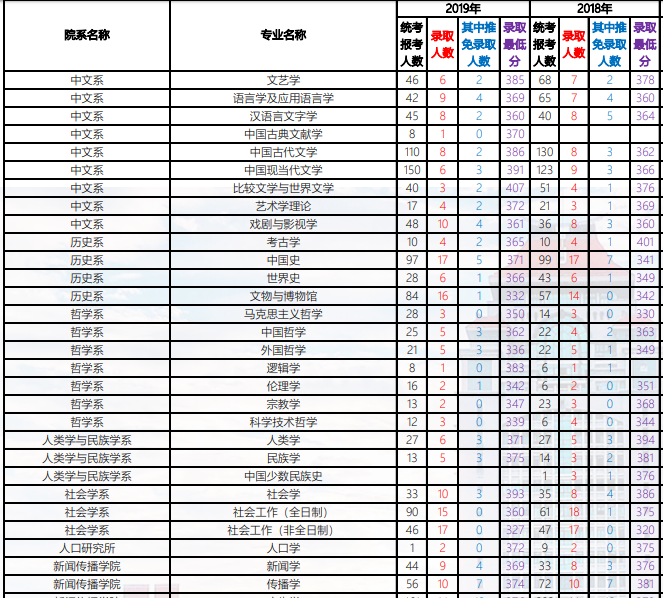 ​​厦门大学2018年研究生报考录取比例