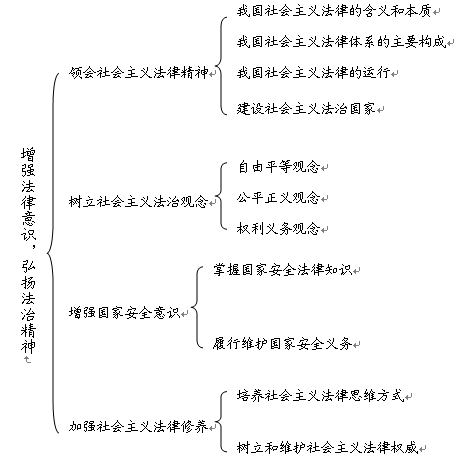 2021考研政治：思修与法基复习知识框架图（七）